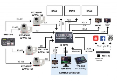 PTZ Cameras