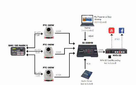Datavideo SE500HD Setup Multiplatform Streaming