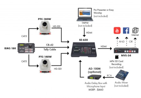 PTZ Camera Layout PTZ Camera Layou